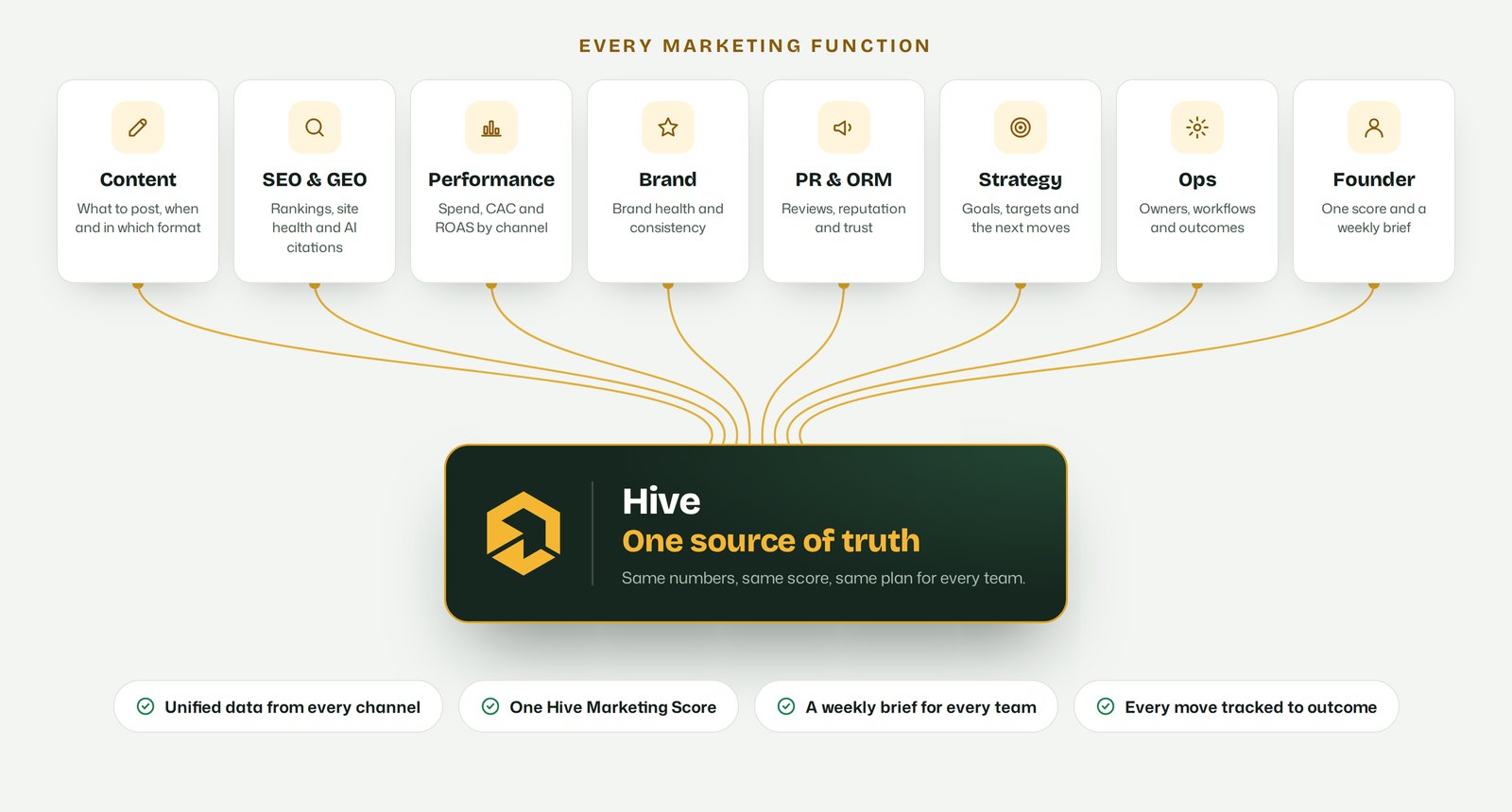 Content, SEO and GEO, performance, brand, PR and ORM, strategy, ops and founder teams all connected to Hive as one source of truth