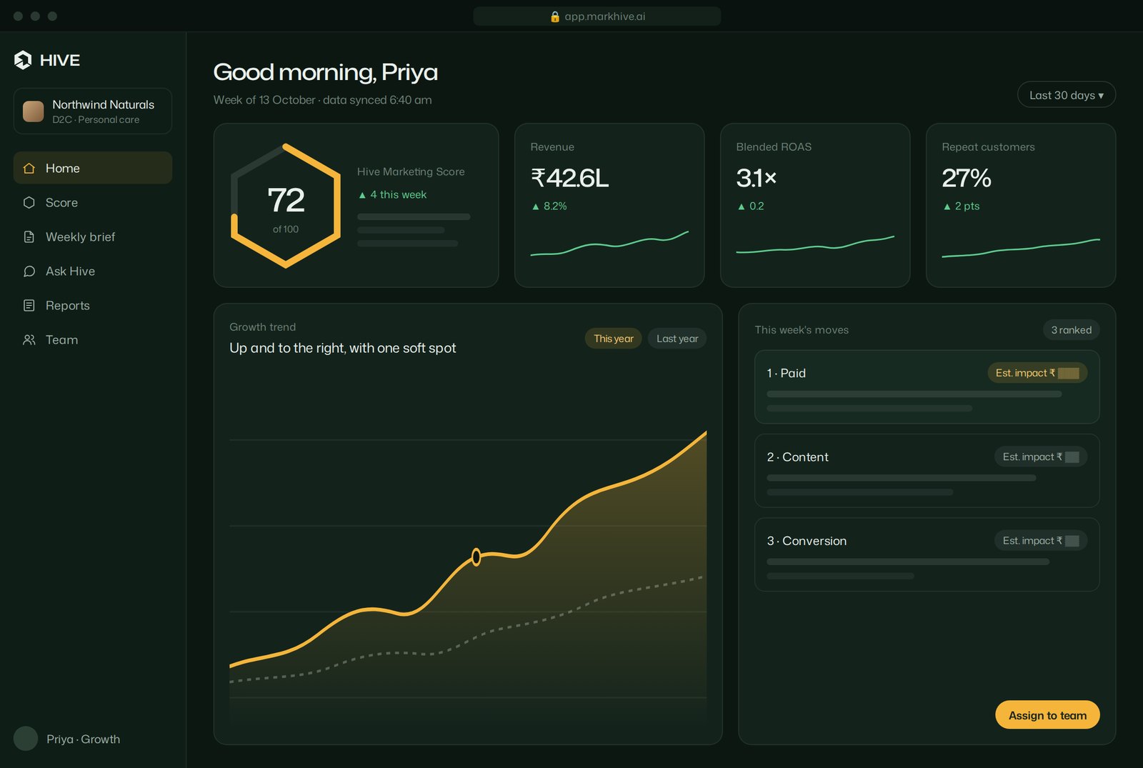 Hive app home screen for a sample brand: the Hive Marketing Score, headline numbers, a growth trend and this week's ranked moves